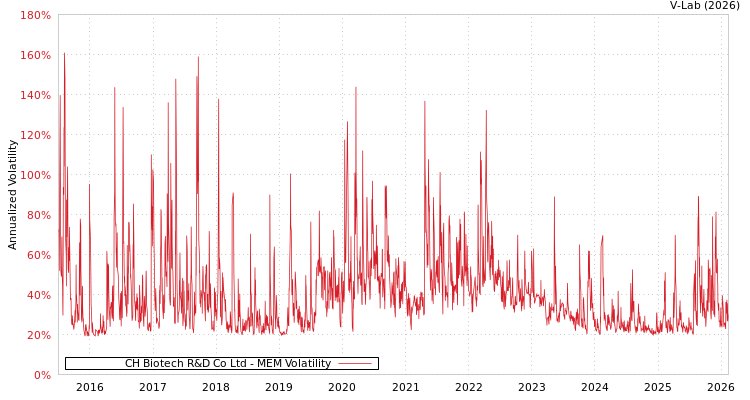 graph of CH Biotech R&D Co Ltd MEM