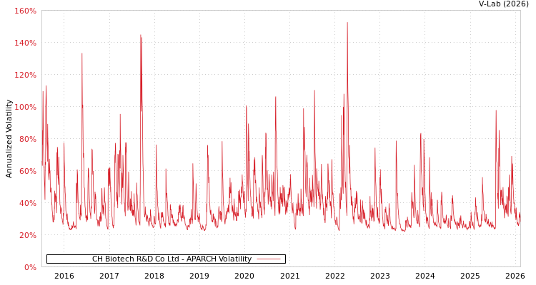 graph of CH Biotech R&D Co Ltd APARCH