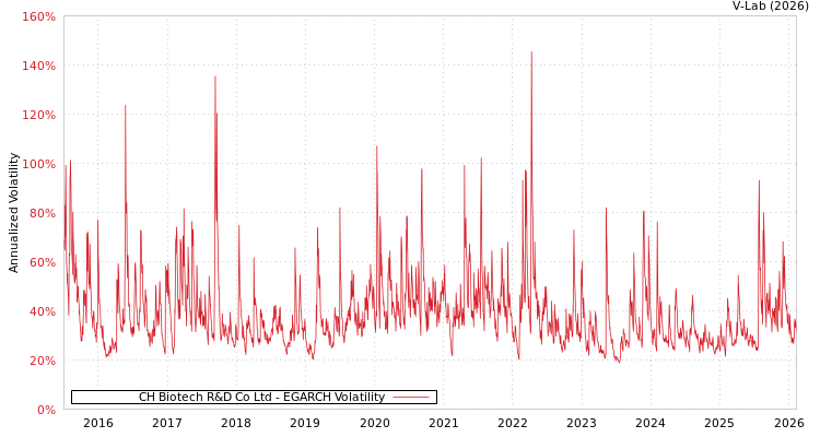 graph of CH Biotech R&D Co Ltd EGARCH