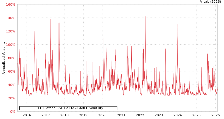 graph of CH Biotech R&D Co Ltd GARCH