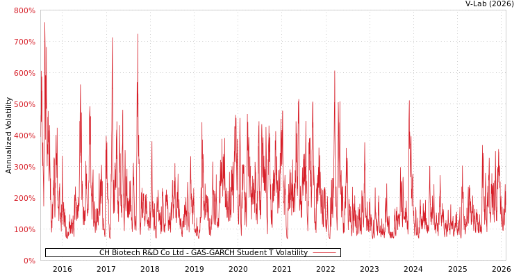 graph of CH Biotech R&D Co Ltd GAS-GARCH-T