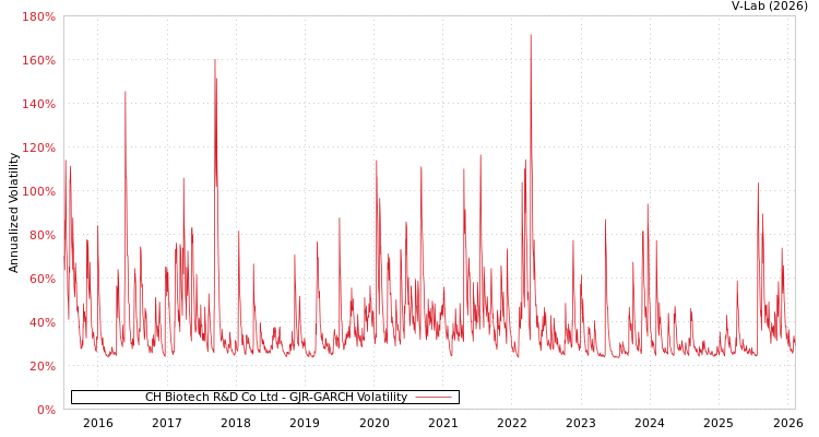 graph of CH Biotech R&D Co Ltd GJR-GARCH