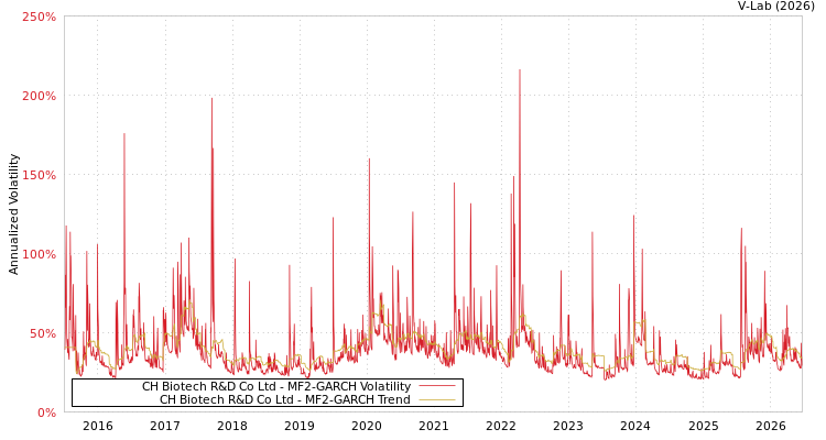 graph of CH Biotech R&D Co Ltd MF2-GARCH