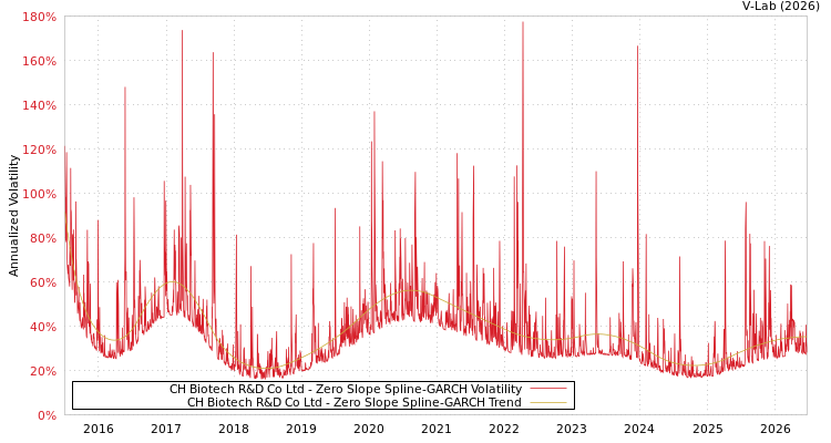 graph of CH Biotech R&D Co Ltd S0GARCH