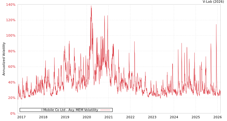 graph of I Mobile Co Ltd AMEM