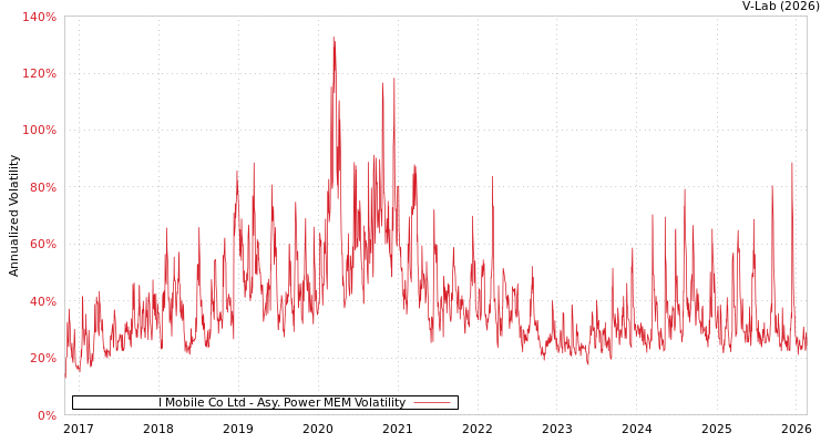 graph of I Mobile Co Ltd APMEM