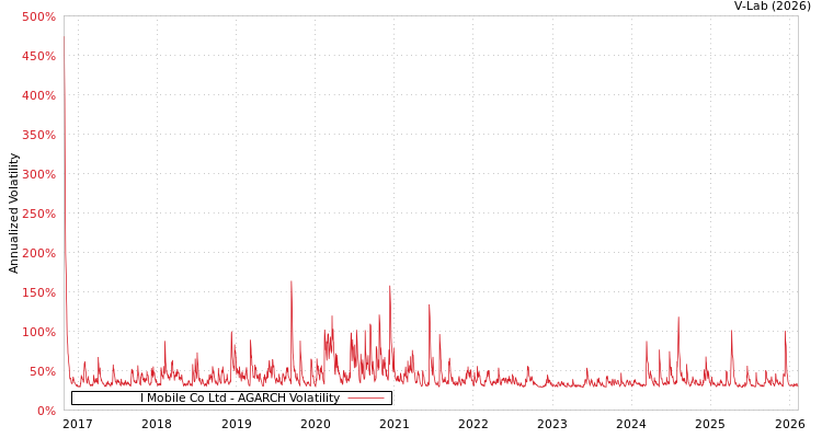 graph of I Mobile Co Ltd AGARCH