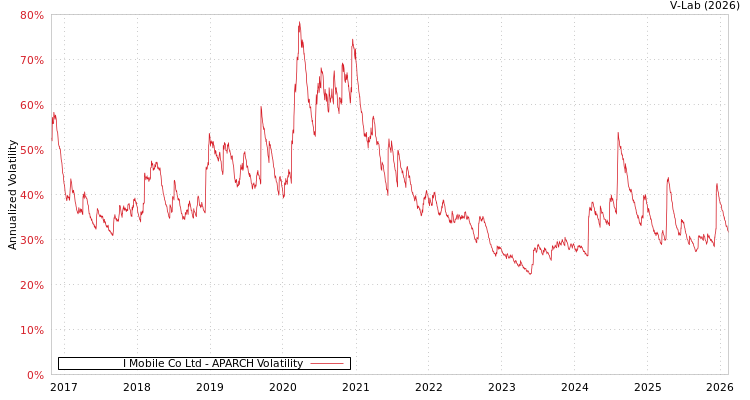 graph of I Mobile Co Ltd APARCH