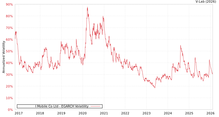 graph of I Mobile Co Ltd EGARCH