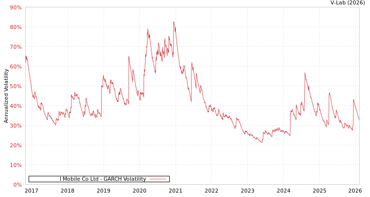 graph of I Mobile Co Ltd GARCH