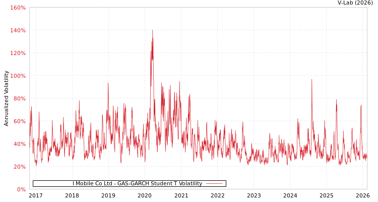 graph of I Mobile Co Ltd GAS-GARCH-T