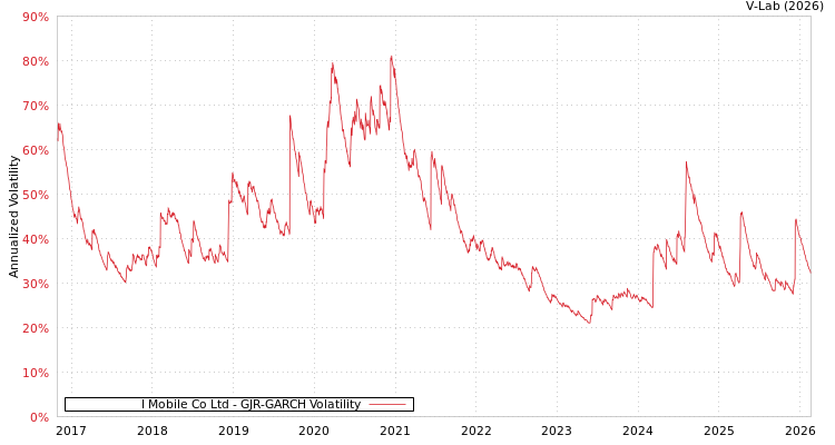 graph of I Mobile Co Ltd GJR-GARCH