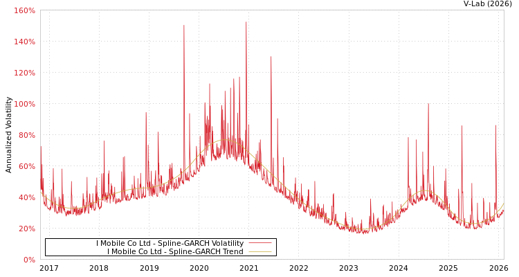graph of I Mobile Co Ltd SGARCH