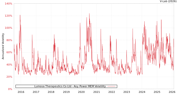 graph of Lumosa Therapeutics Co Ltd APMEM