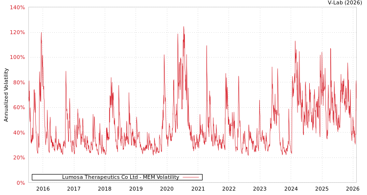 graph of Lumosa Therapeutics Co Ltd MEM