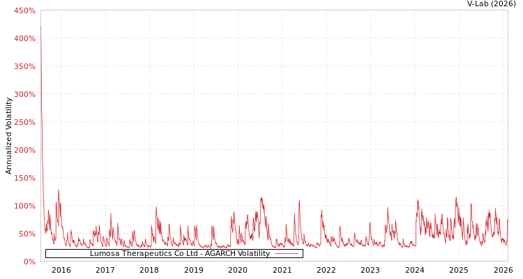 graph of Lumosa Therapeutics Co Ltd AGARCH