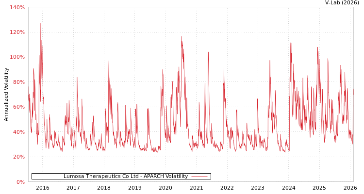 graph of Lumosa Therapeutics Co Ltd APARCH