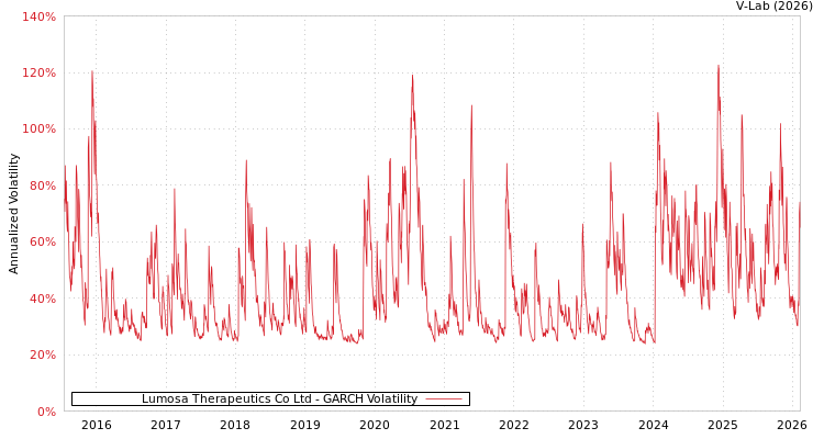 graph of Lumosa Therapeutics Co Ltd GARCH