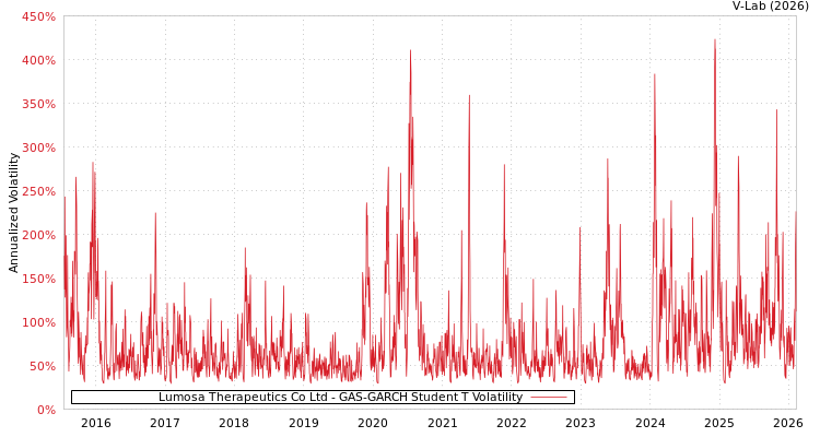 graph of Lumosa Therapeutics Co Ltd GAS-GARCH-T