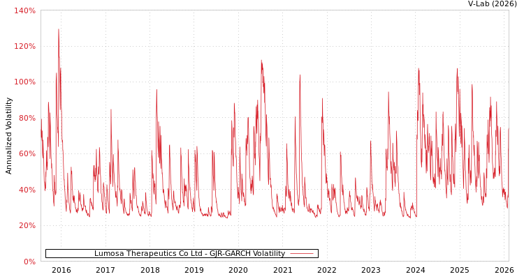 graph of Lumosa Therapeutics Co Ltd GJR-GARCH