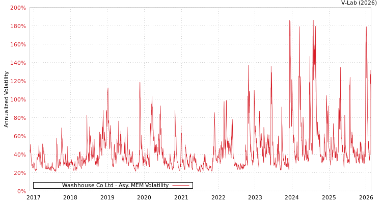 graph of Washhouse Co Ltd AMEM