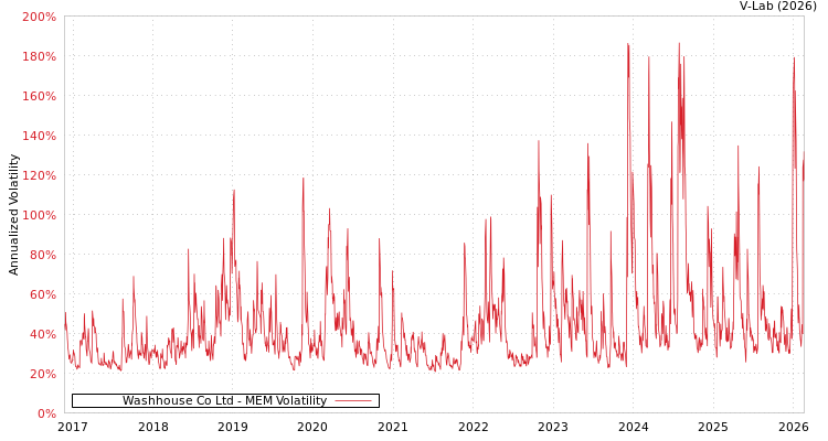 graph of Washhouse Co Ltd MEM