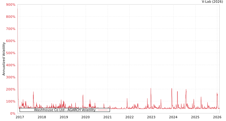 graph of Washhouse Co Ltd AGARCH