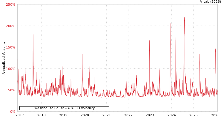 graph of Washhouse Co Ltd APARCH