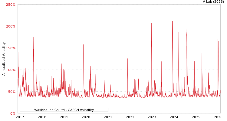 graph of Washhouse Co Ltd GARCH