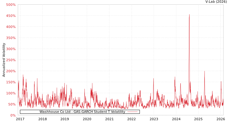 graph of Washhouse Co Ltd GAS-GARCH-T