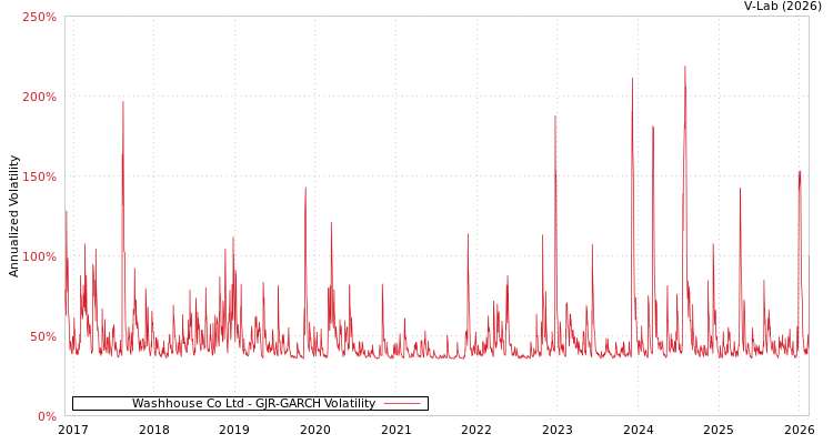 graph of Washhouse Co Ltd GJR-GARCH
