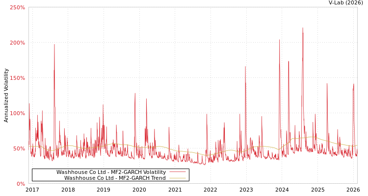 graph of Washhouse Co Ltd MF2-GARCH