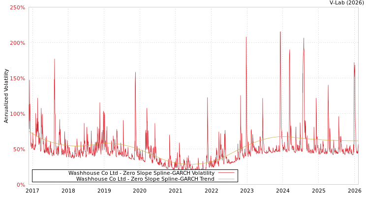graph of Washhouse Co Ltd S0GARCH