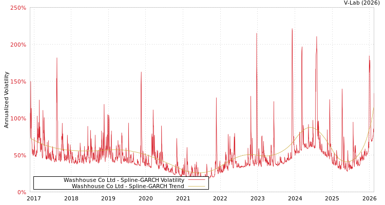 graph of Washhouse Co Ltd SGARCH