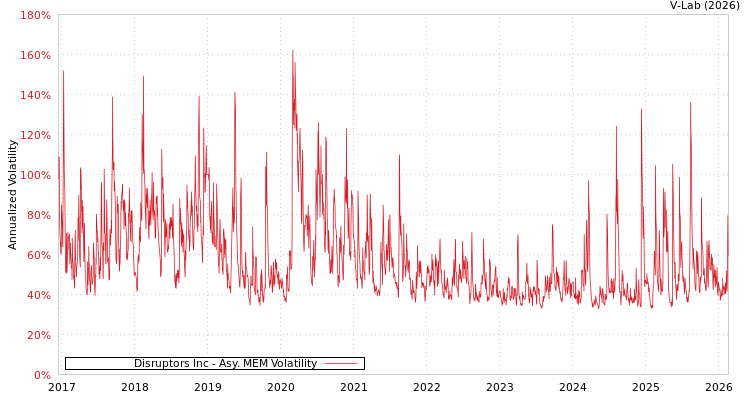 graph of Disruptors Inc AMEM