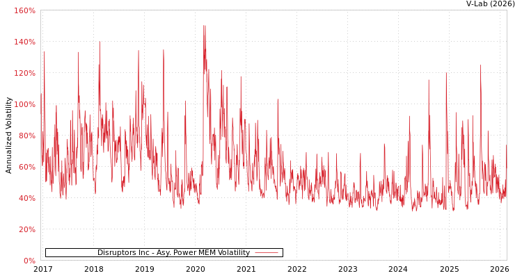 graph of Disruptors Inc APMEM