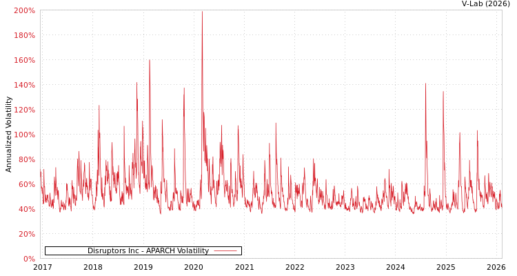 graph of Disruptors Inc APARCH