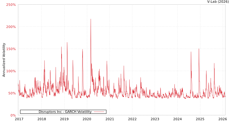 graph of Disruptors Inc GARCH