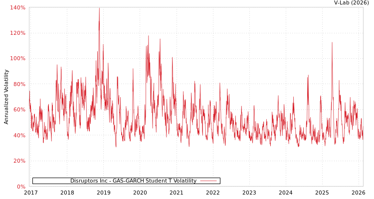 graph of Disruptors Inc GAS-GARCH-T