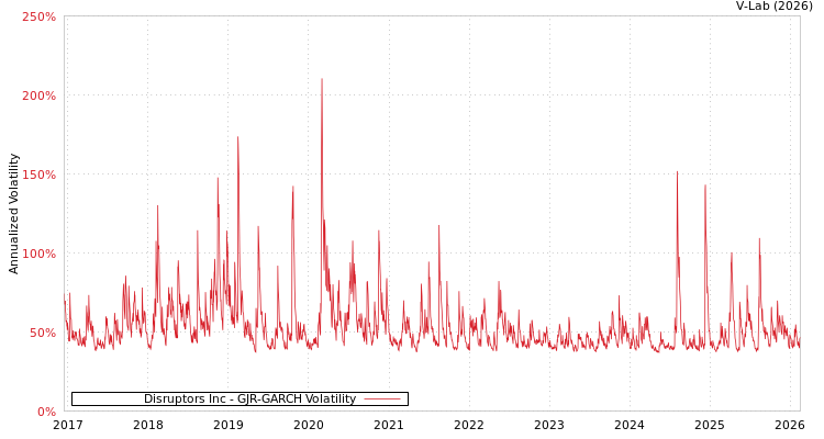 graph of Disruptors Inc GJR-GARCH