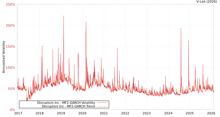 graph of Disruptors Inc MF2-GARCH