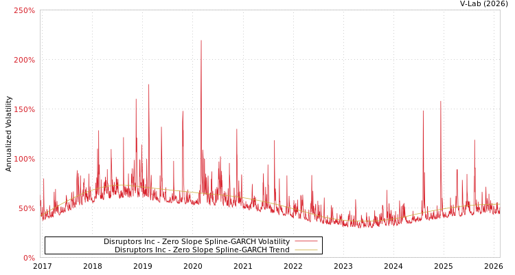 graph of Disruptors Inc S0GARCH