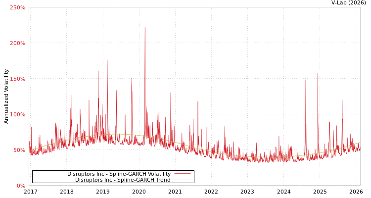 graph of Disruptors Inc SGARCH