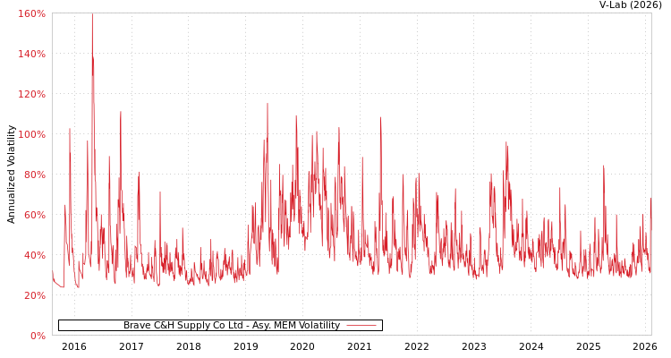 graph of Brave C&H Supply Co Ltd AMEM