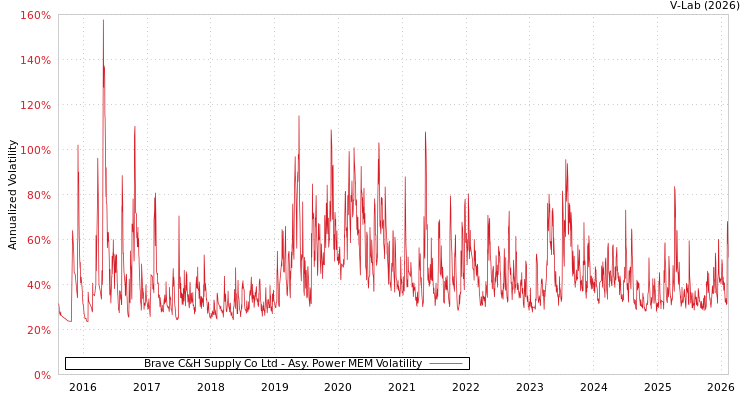 graph of Brave C&H Supply Co Ltd APMEM