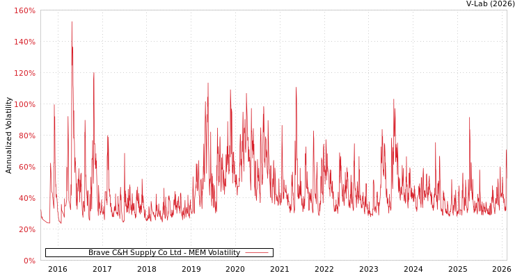 graph of Brave C&H Supply Co Ltd MEM