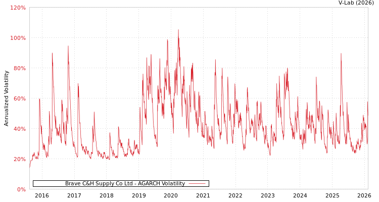 graph of Brave C&H Supply Co Ltd AGARCH