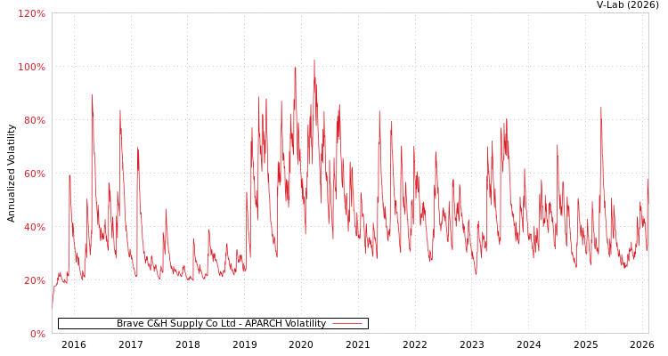 graph of Brave C&H Supply Co Ltd APARCH