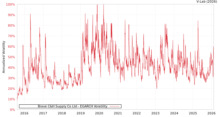 graph of Brave C&H Supply Co Ltd EGARCH