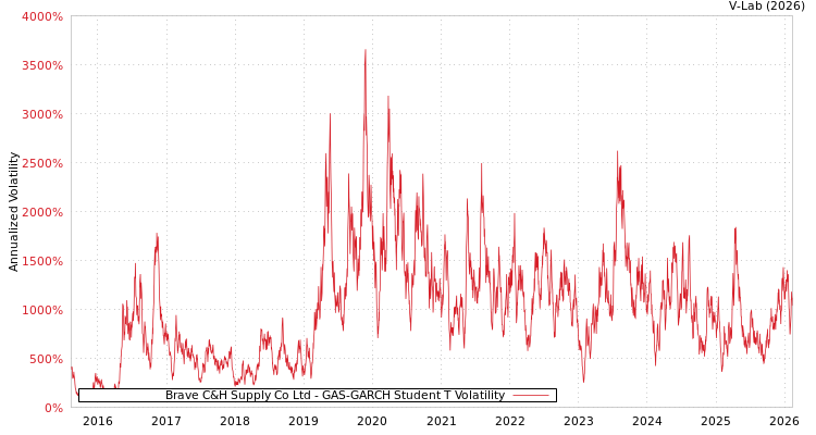 graph of Brave C&H Supply Co Ltd GAS-GARCH-T